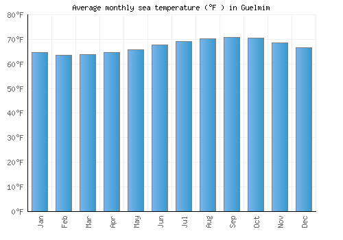 Guelmim average sea temperature chart (Fahrenheit)