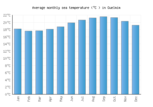 Guelmim average sea temperature chart (Celsius)