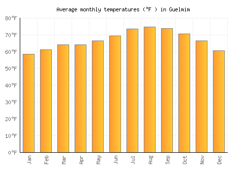 Guelmim average temperature chart (Fahrenheit)
