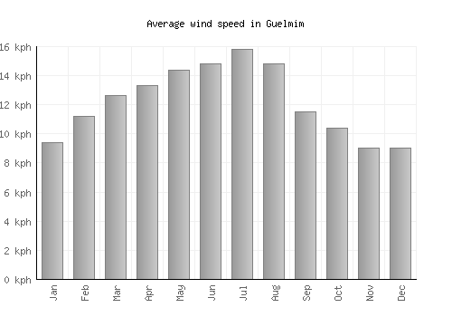 Guelmim average winspeed by month (km/h)