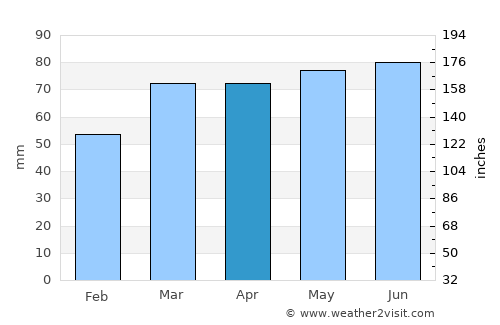 Guelph average rain in April