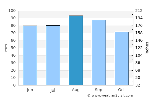 Guelph average rain in August