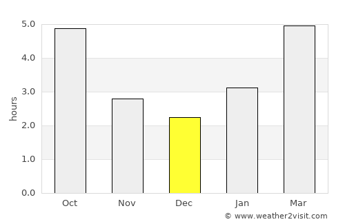 Guelph average rain in December