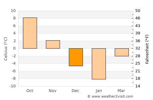 Guelph average temperature in December