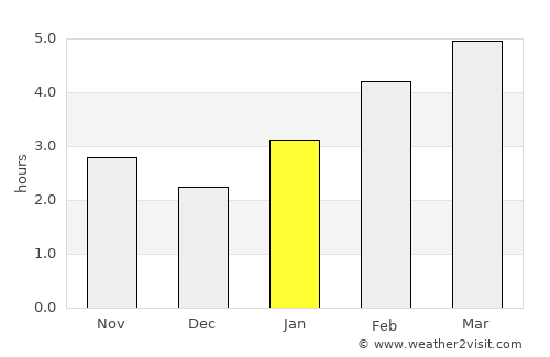 Guelph average rain in January