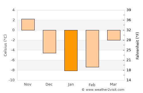 Guelph average temperature in January