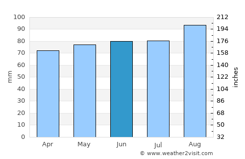 Guelph average rain in June