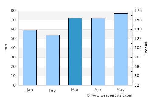 Guelph average rain in March