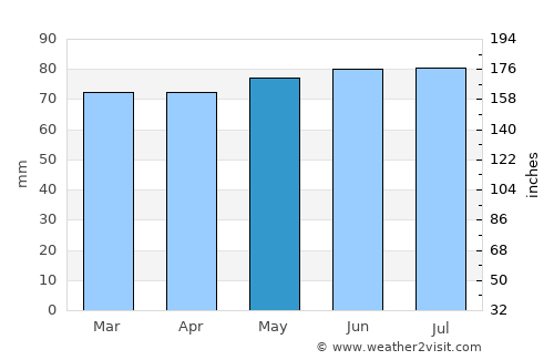 Guelph average rain in May