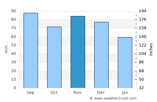Guelph average rain in November