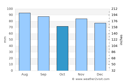 Guelph average rain in October