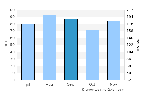 Guelph average rain in September