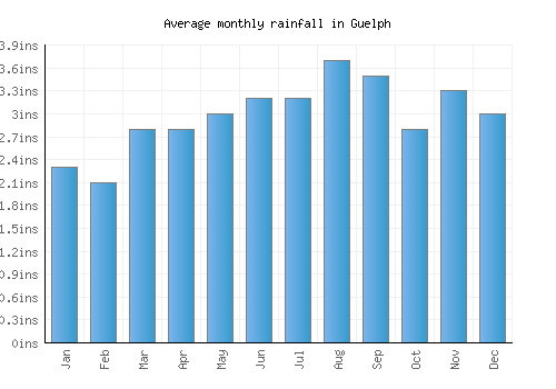 Guelph monthly rainfall chart (inches)