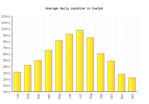 Guelph average daily sunshine chart