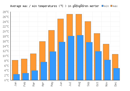 güngören merter average minimum / maximum temperatures (Celsius)