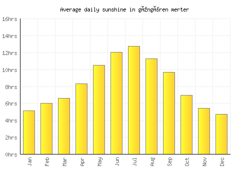 güngören merter average daily sunshine chart