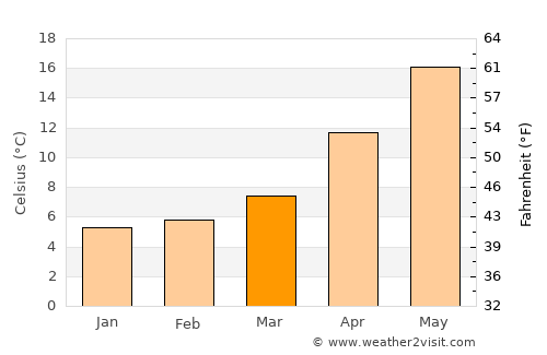 güngören merter average temperature in March