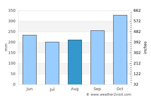 Güepsa average rain in August