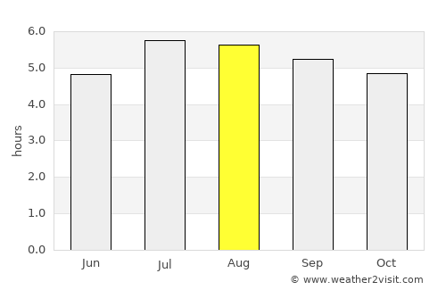 Güepsa average rain in August