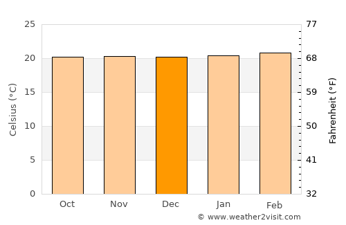 Güepsa average temperature in December