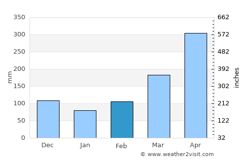 Güepsa average rain in February