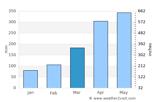 Güepsa average rain in March