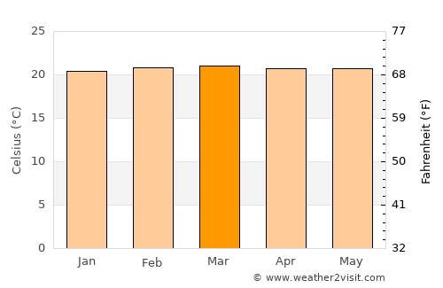 Güepsa average temperature in March