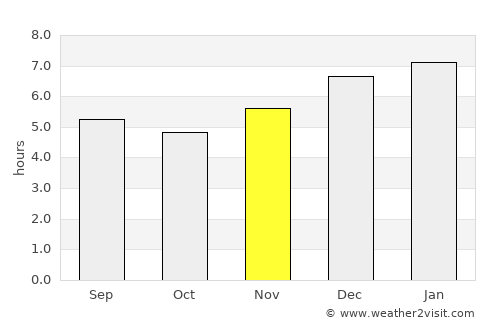 Güepsa average rain in November