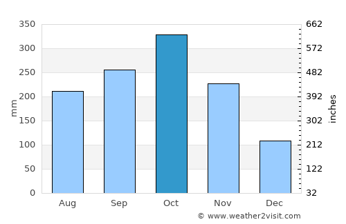Güepsa average rain in October