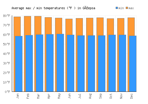 Güepsa average minimum / maximum temperatures (Fahrenheit)