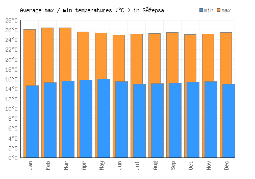 Güepsa average minimum / maximum temperatures (Celsius)