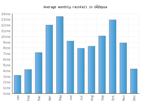 Güepsa monthly rainfall chart (inches)