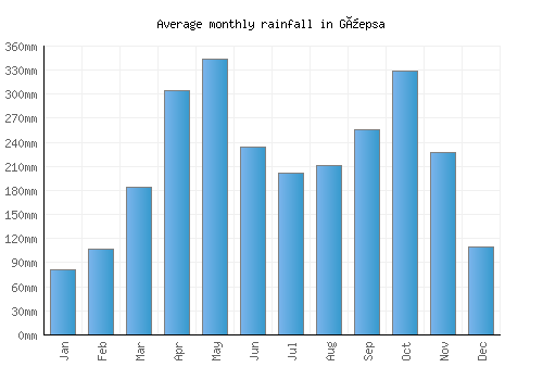 Güepsa monthly rainfall chart (mm)