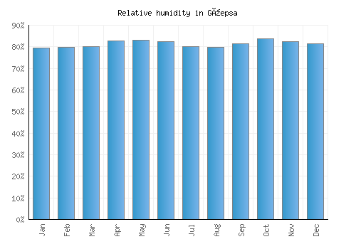 Güepsa relative humidity averages