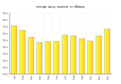 Güepsa average daily sunshine chart