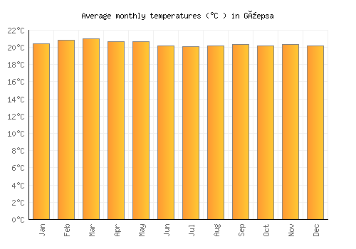 Güepsa average temperature chart (Celsius)
