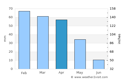 Guercif average rain in April
