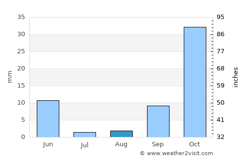 Guercif average rain in August
