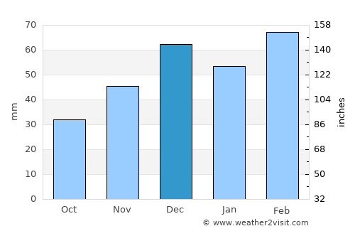 Guercif average rain in December