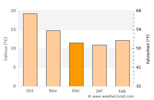 Guercif average temperature in December