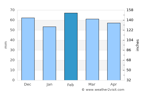Guercif average rain in February