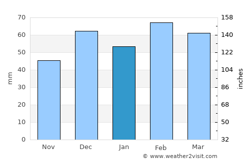 Guercif average rain in January