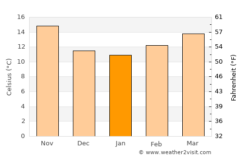 Guercif average temperature in January