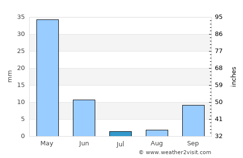 Guercif average rain in July
