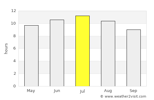 Guercif average rain in July