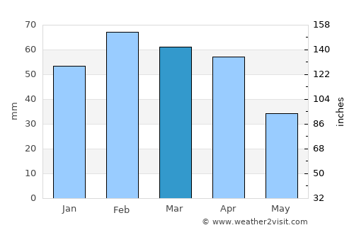 Guercif average rain in March