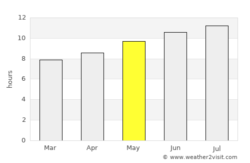 Guercif average rain in May