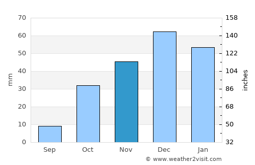 Guercif average rain in November