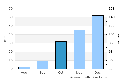 Guercif average rain in October