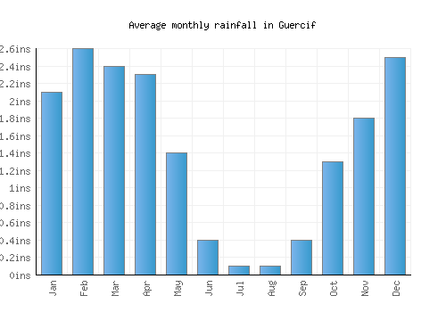 Guercif monthly rainfall chart (inches)